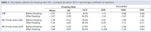 Table 1: Descriptive statistics for freezing rates (SD = standard deviation, %CV = percentage coefficient of variation) 