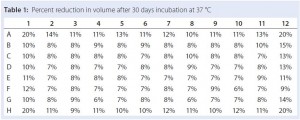 Table 1: Percent reduction in volume after 30 days incubation at 37 °C 