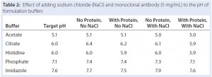 Table 2: Effect of adding sodium chloride (NaCl) and monoclonal antibody (5 mg/mL) to the pH of formulation buffers 