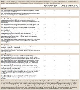 Table 2: Summary of responses to statements intended to measure anticipated impact of each course; values shown in each block represent averages based on values assigned as follows: almost always (5), often (4), about half the time (3), seldom (2), and almost never (1). 