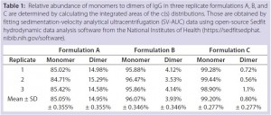 Table 1: Relative abundance of monomers to dimers of IgG in three replicate formulations A, B, and C are determined by calculating the integrated areas of the c(s) distributions. Those are obtained by fitting sedimentation-velocity analytical ultracentrifugation (SV-AUC) data using open-source Sedfit hydrodynamic data analysis software from the National Institutes of Health (https://sedfitsedphat. nibib.nih.gov/software).