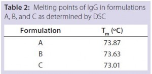 Table 2: Melting points of IgG in formulations A, B, and C as determined by DSC