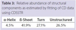 Table 3: Relative abundance of structural components as estimated by fitting of CD data using CDSSTR