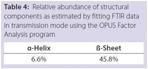 Table 4: Relative abundance of structural components as estimated by fitting FTIR data in transmission mode using the OPUS Factor Analysis program