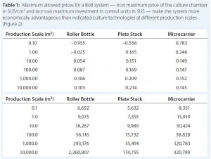 Table 1: Maximum allowed prices for a BoB system — (top) maximum price of the culture chamber in $US/cm2 and (bottom) maximum investment in control units in $US — make the system more economically advantageous than indicated culture technologies at different production scales (Figure 2).