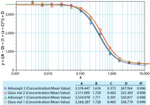 Figure 1: Dose-response curve for model MAb formulation 