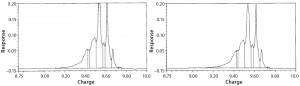 Figure 11: Magnified chromatograms, time 0