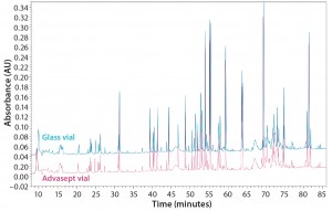 Figure 12: Magnified ultraperformance liquid chromatography with ultraviolet detection (UPLC-UV) chromatograms of trypsin-digested antibody rightway in a glass vial (bottom trace) and an Advasept vial (top trace)