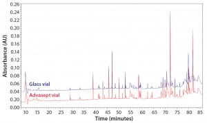 Figure 13: Magnified UPLC/UV chromatograms of ASP-N digested antibody rightway in a glass vial (bottom trace) and an Advasept vial (top trace)