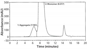 Figure 3: Magnified size-exclusion chromatogram