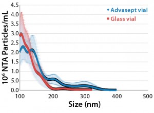 Figure 5: Mean submicron particle-count data (nanoparticle tracking analysis) for MAb formulations stored in glass and Advasept vials for 12 months at 5 °C