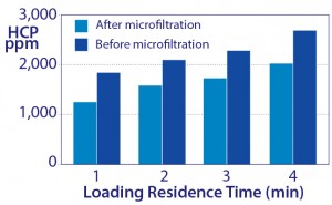 Figure 10: Increased host-protein contamination as a result of increasing sample residence time to increase capacity 