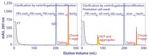 Figure 11: Protein A chromatograms showing that a large accumulation chromatin heteroaggregates remain bound after elution and showing that aggressive preelution washes work by preleaching contaminant subsets from chromatin elements that remain bound 