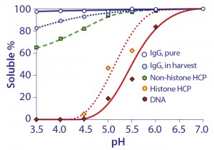 Figure 12: Relative solubilities of purified IgG in buffer and unpurified IgG in cell harvest as a function of pH 