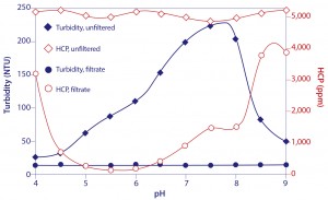 Figure 14: Turbidity and host protein content of protein A-eluted IgG titrated to different pH endpoints 