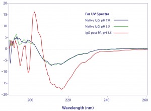 Figure 3: Circular dichroism spectroscopy of denatured IgG eluted from protein A 