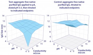 Figure 4: Restoration of native IgG size by titration of pH and conductivity 