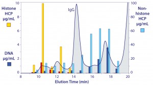 Figure 8: The native size distribution of host contaminants in cell culture harvest; note the difference in scales between the vertical axes. 