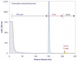 Figure 15: The elution profile from protein A loaded with chromatin-extracted harvest 