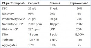 Table 1: Performance summary, protein A with and without advance removal of chromatin heteroaggregates; DBC (dynamic binding capacity), 5% breakthrough, two-minute residence time. All data are from a prospective Herceptin biosimilar on Toyopearl AF rProtein A-650F. Cen/ mcf (centrifugation-microfiltration), ChromX, and chromatin extraction are as described in (5). NTU (nephelometric turbidity units) after titration to pH 6.5. LOD, are below limit of detection. 