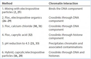 Table 2: Harvest clarification methods and how they exploit the elements of chromatin