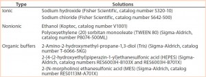 Table 1: Solutions subjected to concentration analysis