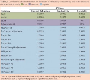 Table 2: Coefficients of determination for the index of refraction, conductivity, and osmolality data obtained in this study; ionic, nonionic, organic 