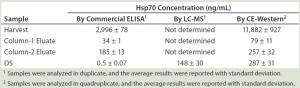 Table 1: Summary of Hsp70 quantification by three methods 