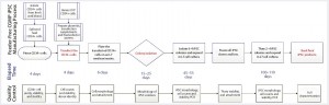 Figure 4: Overview of Lonza’s CGMP-compliant human iPSC manufacturing process based on a defined, feeder-free reprogramming and cell culture system, optimized at the end of stage 2, with processing time (days) and associated QC activities. The process includes a priming step for CD34+ cells, reprogramming and nucleofection of CD34+ cells, plating them on an L7 feeder-free cell culture system, colony selection, passaging, expansion, and banking of iPSCs using the L7 cell culture system. Quality control activities include characterization of starting CD34+ cells, intermediate iPSCs (based on quality and plasmid clearance), and final characterizations based on established testing and criteria.