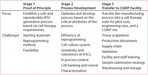 Table 1: A step-by-step approach leads to establishment of a robust, reproducible, CGMP- compliant iPSC manufacturing process. This is a three-stage approach: (1) establishing an iPSC generation process using a nonintegrating, episomal-based technology; (2) process optimization and protocol development based on critical attributes of the process; (3) transferring the manufacturing process into a CGMP manufacturing facility. A number of process design inputs were considered at each stage: choice of starting materials, safety of the reprogramming method, and feasibility in stage 1; efficiency of reprogramming, cell culture system for generation and expansion of iPSCs, their sensitivity and robustness, establishing in-process controls, cell banking and revival, and characterization (stage 2); and tissue acquisition, production documents, validation, sample submission strategies, and warehousing and storage (stage 3). 