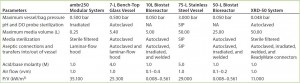 Table 1a: Summary of parameters assessed before operation of systems tested; standard Biostat CultiBag bags were modified accordingly (P/V values for Biostat bioreactors are from Reference 12; calculated P/V values are otherwise based on maximum agitation rates); NA = not applicable. 