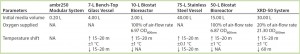 Table 1b: Summary of parameters assessed after operation of systems tested; standard Biostat CultiBag bags were modified accordingly. 