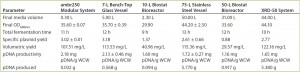 Table 2: Summary of results for plasmid DNA production in Escherichia coli DH1 in different systems and at different scales; data shown used E. coli DH1 expressing a model plasmid of 6.0-kb average size. 