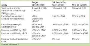 Table 3: Summary of assay results for purified plasmid DNA obtained from E. coli DH1 expressing a model plasmid of 6.0-kb average size generated in different systems — a 7-L bench-top stirred-tank glass bioreactor vessel (make/model?) and an Xcellerex XDR-50 dual-purpose single-use bioreactor system (GE Healthcare). 