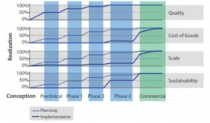 Figure 1: Development by design, initiate early