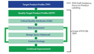 Figure 3: Element of the target product profile and quality by design