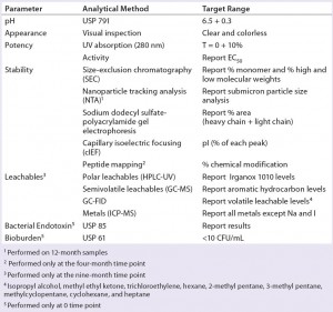 Table 2: Stability analytical methods 