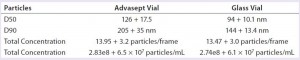 Table 3: Nanoparticle tracking data analysis (MAb formulation) 