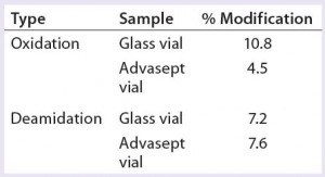 Table 4: Percent modification — methionine oxidation and deamidation