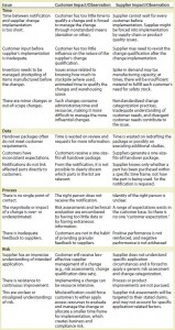 Table 2: Issues related to change notification 