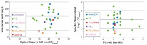 Figure 3: Scalability assessment of single-use systems tested against batch data from traditional 5-L bench-top and 50-L stainless steel vessels; graphs show (left) volumetric yields against growth (OD600nm) and (right) specific plasmid yields (SPY) for a broad range of different plasmid DNA sizes (4.9–11.2 kb) produced by E. coli DH1 using five different systems at different scales.