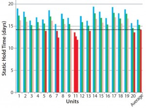 Figure 5: Static hold time for 20 dry-shipper units (all brand new, same model, and same lot) — dotted line delineates the minimum acceptable static hold time of 14 days; cyan = initial qualification (average 16.46 days); green = qualification with logger (average 15.27 days); pink = qualification with logger and payload (average 14.17 days); red = results lower than minimum acceptable