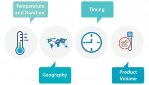 Figure 6: Considerations for shipping autologous cell therapy products include temperature and duration requirements, when and where the products are shipping, and the volume of drug being shipped.