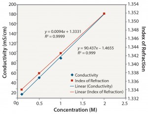 Figure 1: NaCl: conductivity and index of refraction performance 