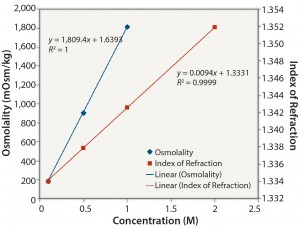 Figure 2: NaCl: osmolality and index of refraction performance