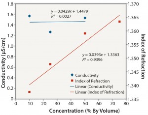 Figure 3: Ethanol: conductivity and index of refraction performance 