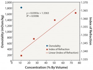 Figure 4: Ethanol: osmolality and index of refraction performance 