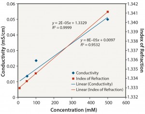 Figure 5: Tris no pH adjustment: conductivity and index of refraction performance 