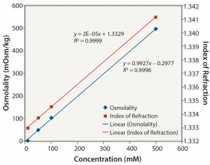 Figure 6: Tris no pH adjustment: osmolality and index of refraction performance 