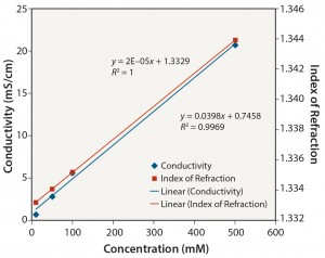 Figure 7: Tris pH 8: conductivity and index of refraction performance 